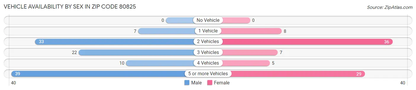 Vehicle Availability by Sex in Zip Code 80825