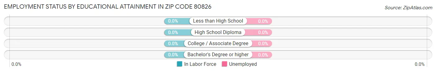 Employment Status by Educational Attainment in Zip Code 80826