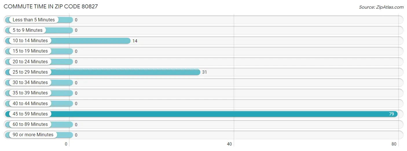 Commute Time in Zip Code 80827