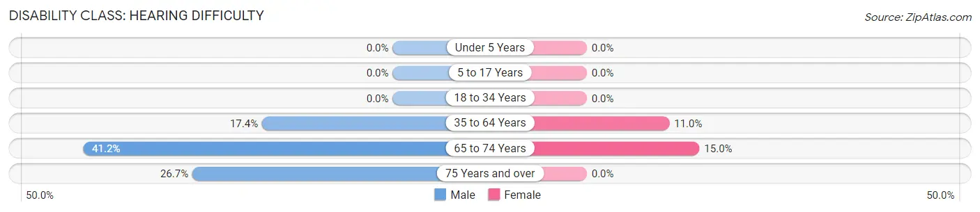 Disability in Zip Code 80827: <span>Hearing Difficulty</span>