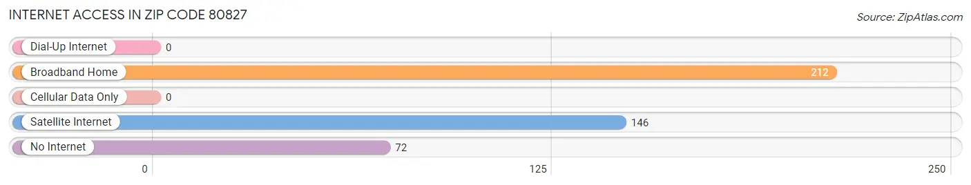 Internet Access in Zip Code 80827