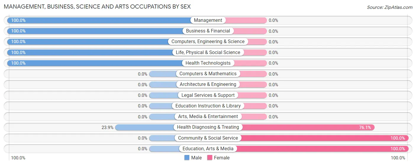 Management, Business, Science and Arts Occupations by Sex in Zip Code 80827