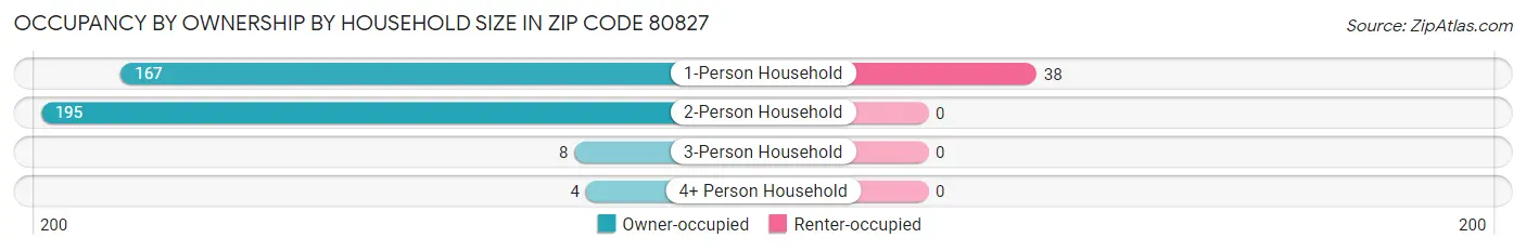Occupancy by Ownership by Household Size in Zip Code 80827