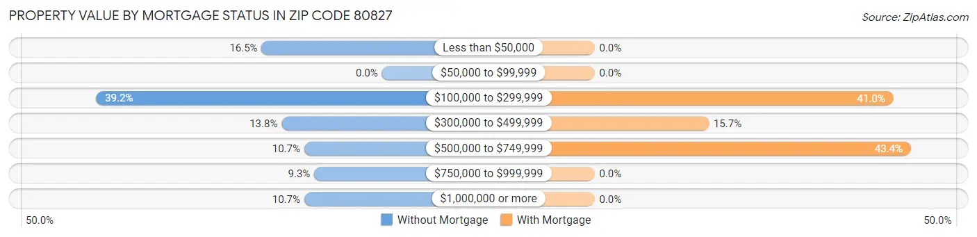 Property Value by Mortgage Status in Zip Code 80827