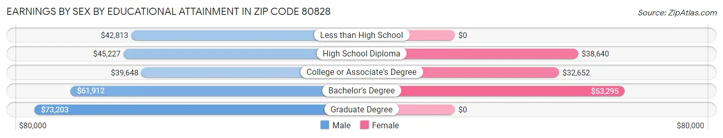 Earnings by Sex by Educational Attainment in Zip Code 80828