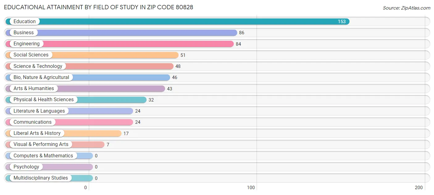 Educational Attainment by Field of Study in Zip Code 80828