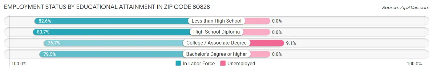 Employment Status by Educational Attainment in Zip Code 80828