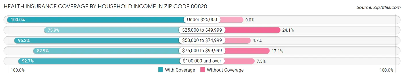 Health Insurance Coverage by Household Income in Zip Code 80828