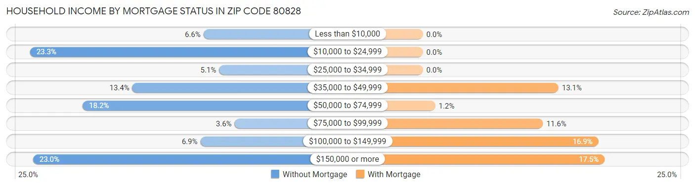 Household Income by Mortgage Status in Zip Code 80828