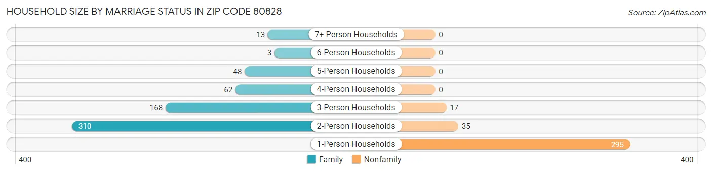 Household Size by Marriage Status in Zip Code 80828