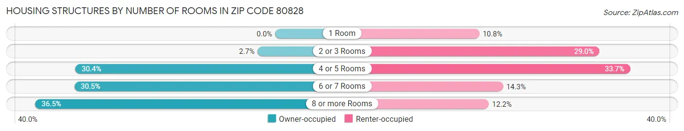 Housing Structures by Number of Rooms in Zip Code 80828