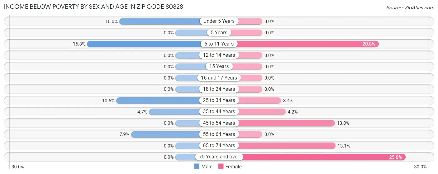 Income Below Poverty by Sex and Age in Zip Code 80828
