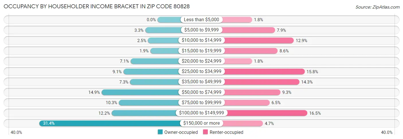 Occupancy by Householder Income Bracket in Zip Code 80828