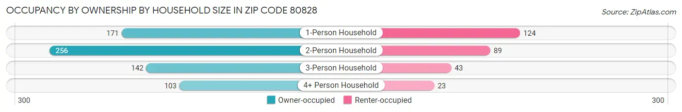 Occupancy by Ownership by Household Size in Zip Code 80828