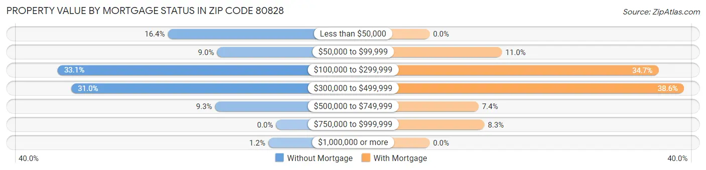 Property Value by Mortgage Status in Zip Code 80828