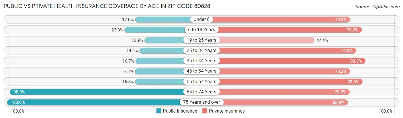 Public vs Private Health Insurance Coverage by Age in Zip Code 80828