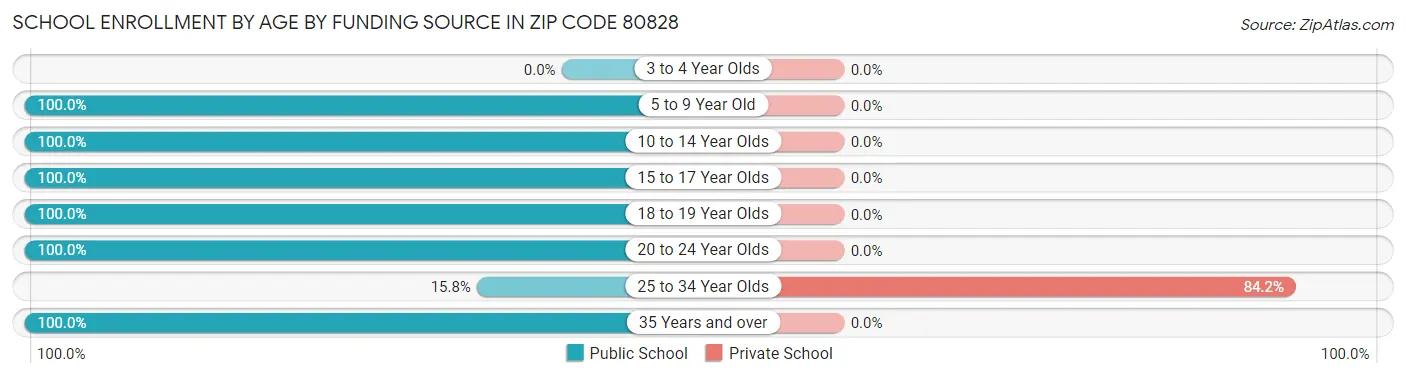 School Enrollment by Age by Funding Source in Zip Code 80828