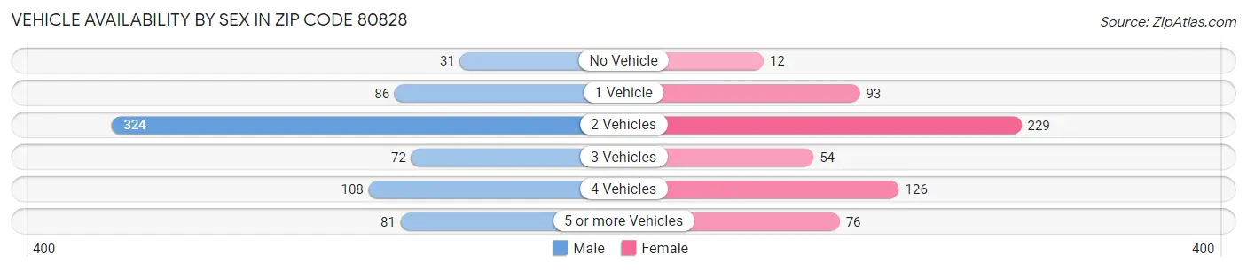 Vehicle Availability by Sex in Zip Code 80828