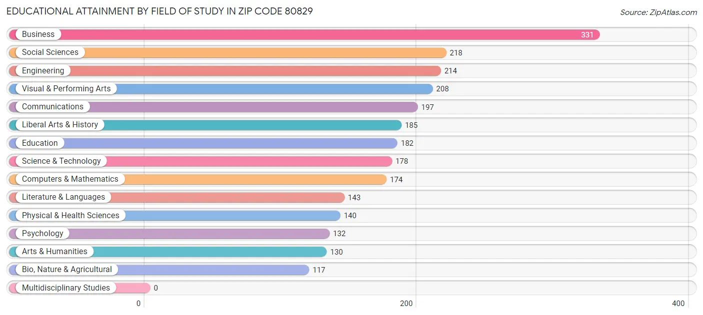 Educational Attainment by Field of Study in Zip Code 80829