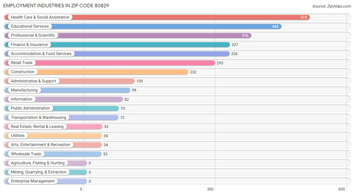 Employment Industries in Zip Code 80829