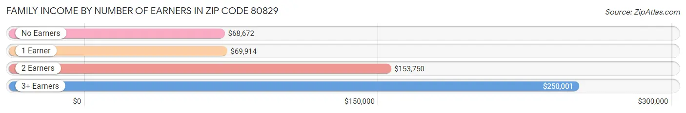 Family Income by Number of Earners in Zip Code 80829