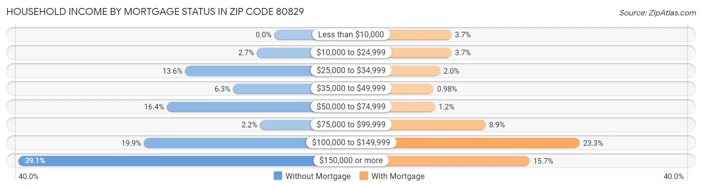 Household Income by Mortgage Status in Zip Code 80829