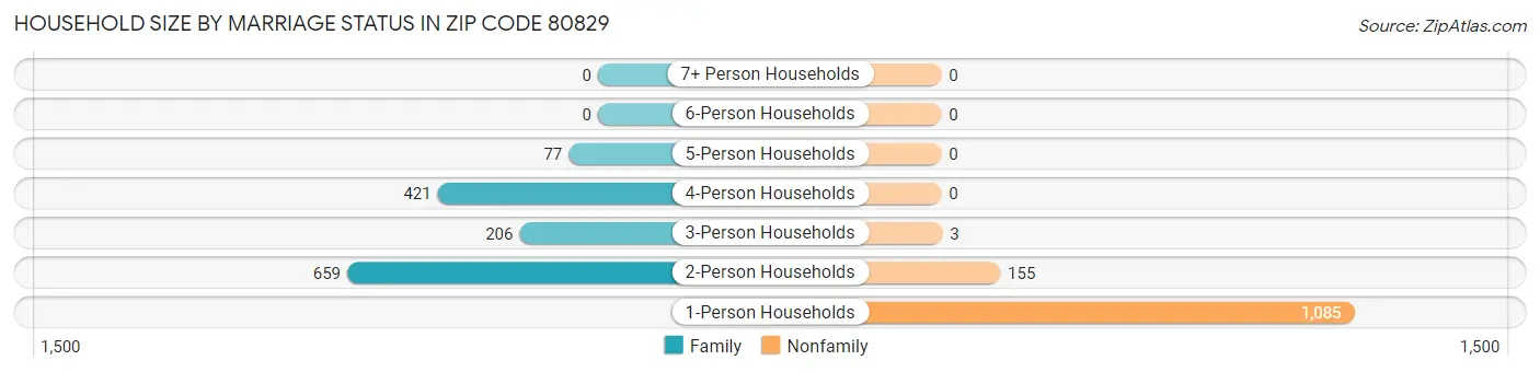 Household Size by Marriage Status in Zip Code 80829