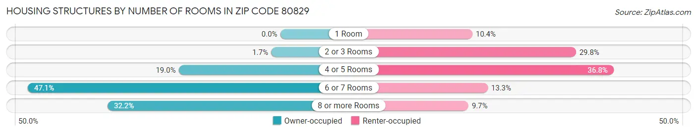 Housing Structures by Number of Rooms in Zip Code 80829