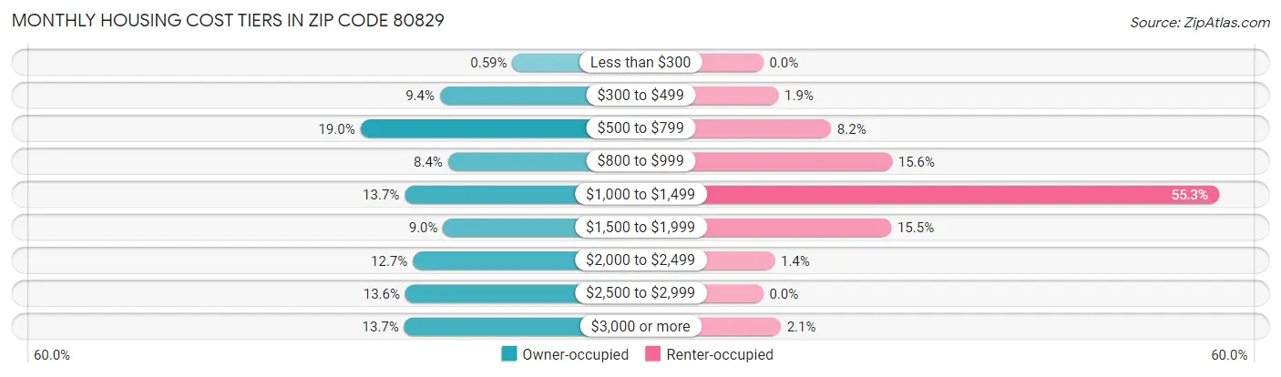 Monthly Housing Cost Tiers in Zip Code 80829