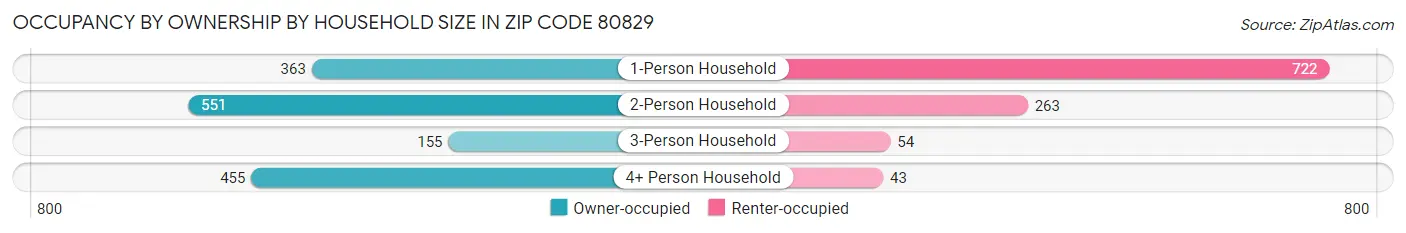 Occupancy by Ownership by Household Size in Zip Code 80829