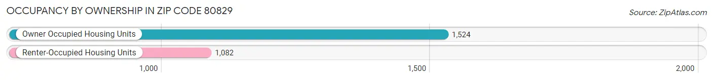 Occupancy by Ownership in Zip Code 80829