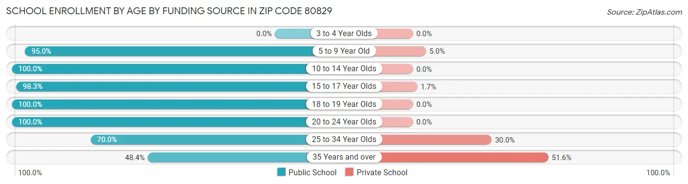 School Enrollment by Age by Funding Source in Zip Code 80829
