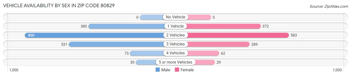Vehicle Availability by Sex in Zip Code 80829
