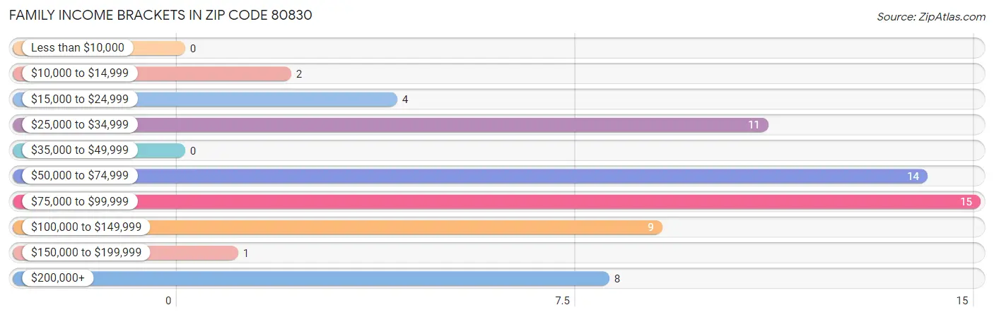 Family Income Brackets in Zip Code 80830