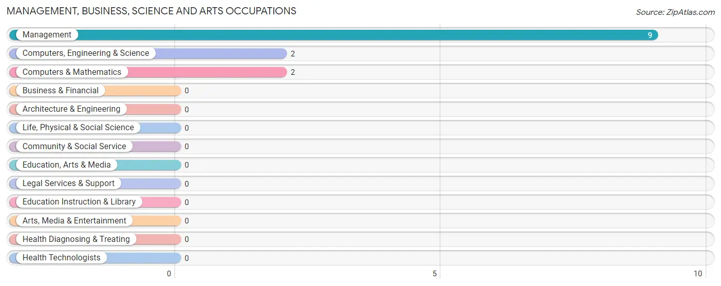 Management, Business, Science and Arts Occupations in Zip Code 80830