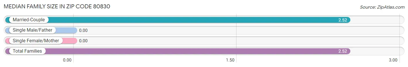 Median Family Size in Zip Code 80830