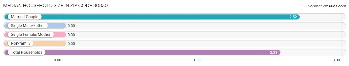 Median Household Size in Zip Code 80830