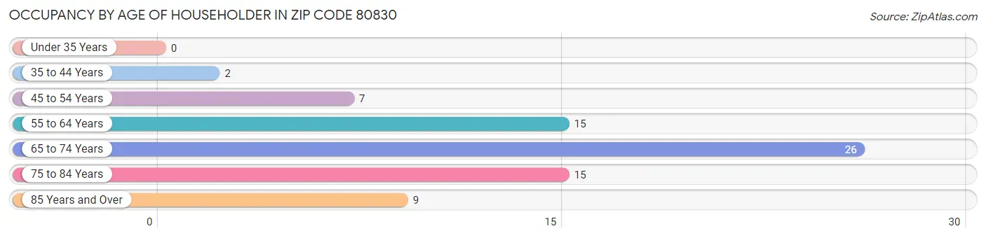 Occupancy by Age of Householder in Zip Code 80830