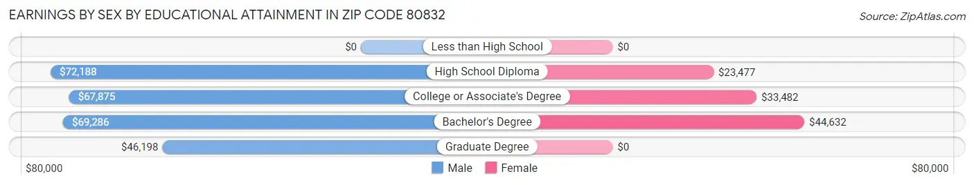 Earnings by Sex by Educational Attainment in Zip Code 80832