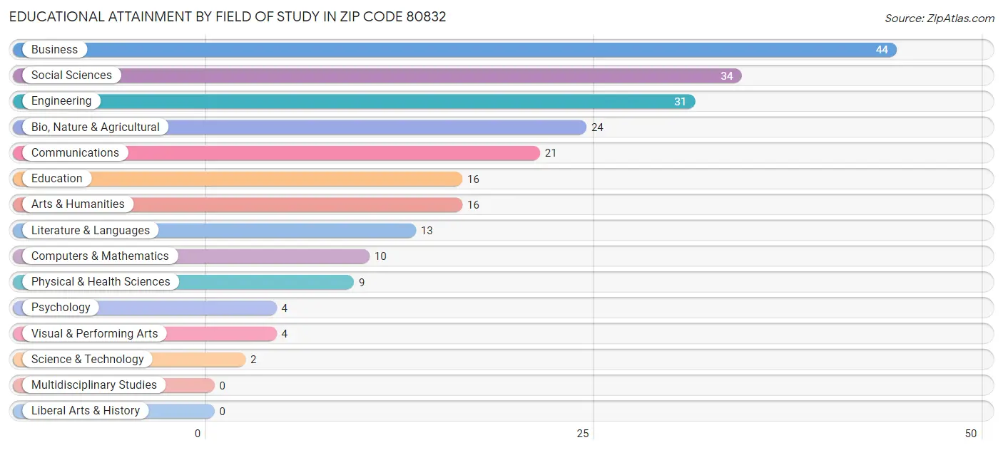 Educational Attainment by Field of Study in Zip Code 80832