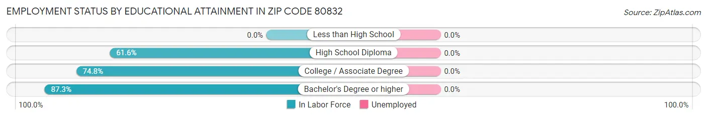 Employment Status by Educational Attainment in Zip Code 80832