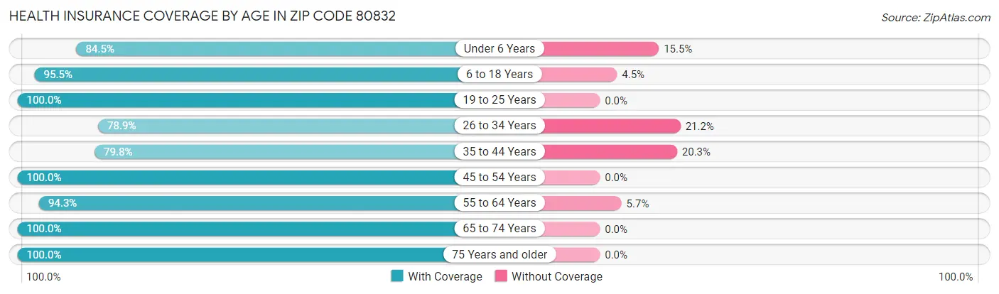 Health Insurance Coverage by Age in Zip Code 80832
