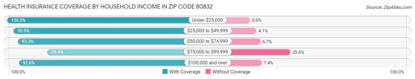 Health Insurance Coverage by Household Income in Zip Code 80832