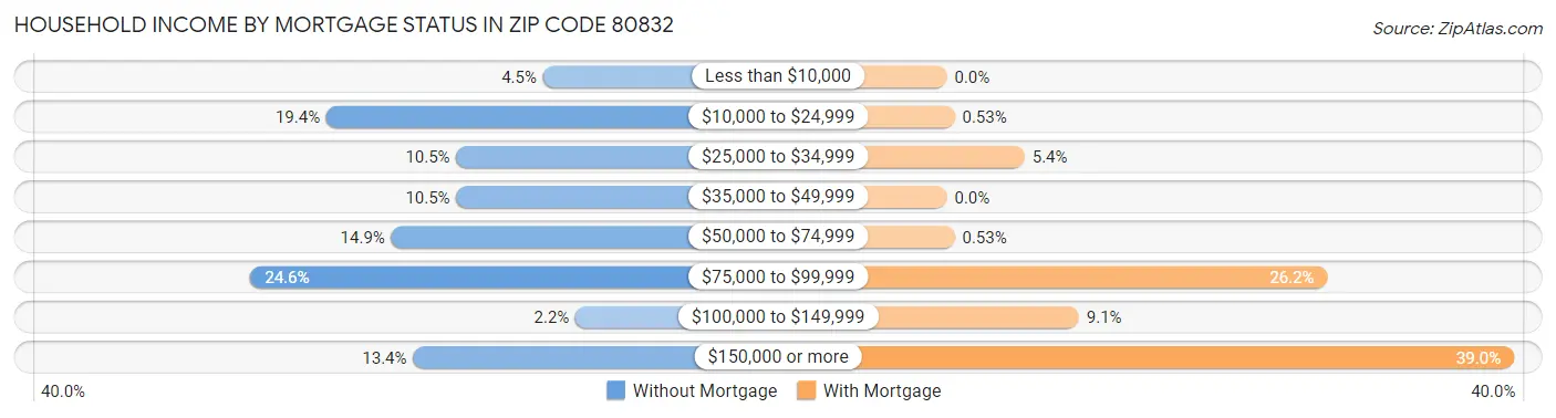 Household Income by Mortgage Status in Zip Code 80832