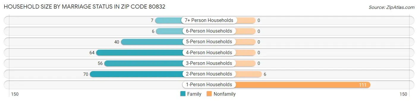 Household Size by Marriage Status in Zip Code 80832