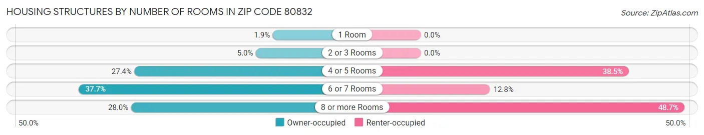Housing Structures by Number of Rooms in Zip Code 80832