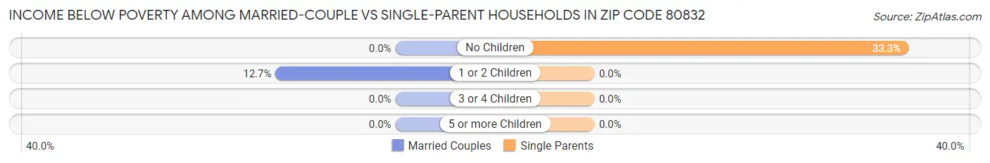 Income Below Poverty Among Married-Couple vs Single-Parent Households in Zip Code 80832