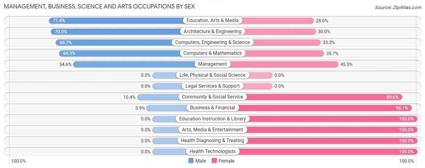 Management, Business, Science and Arts Occupations by Sex in Zip Code 80832