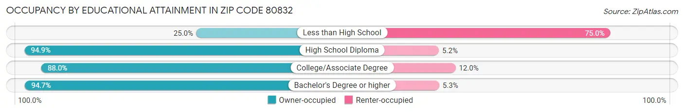 Occupancy by Educational Attainment in Zip Code 80832