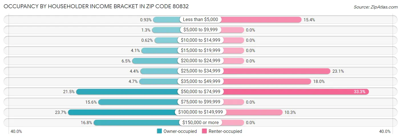 Occupancy by Householder Income Bracket in Zip Code 80832